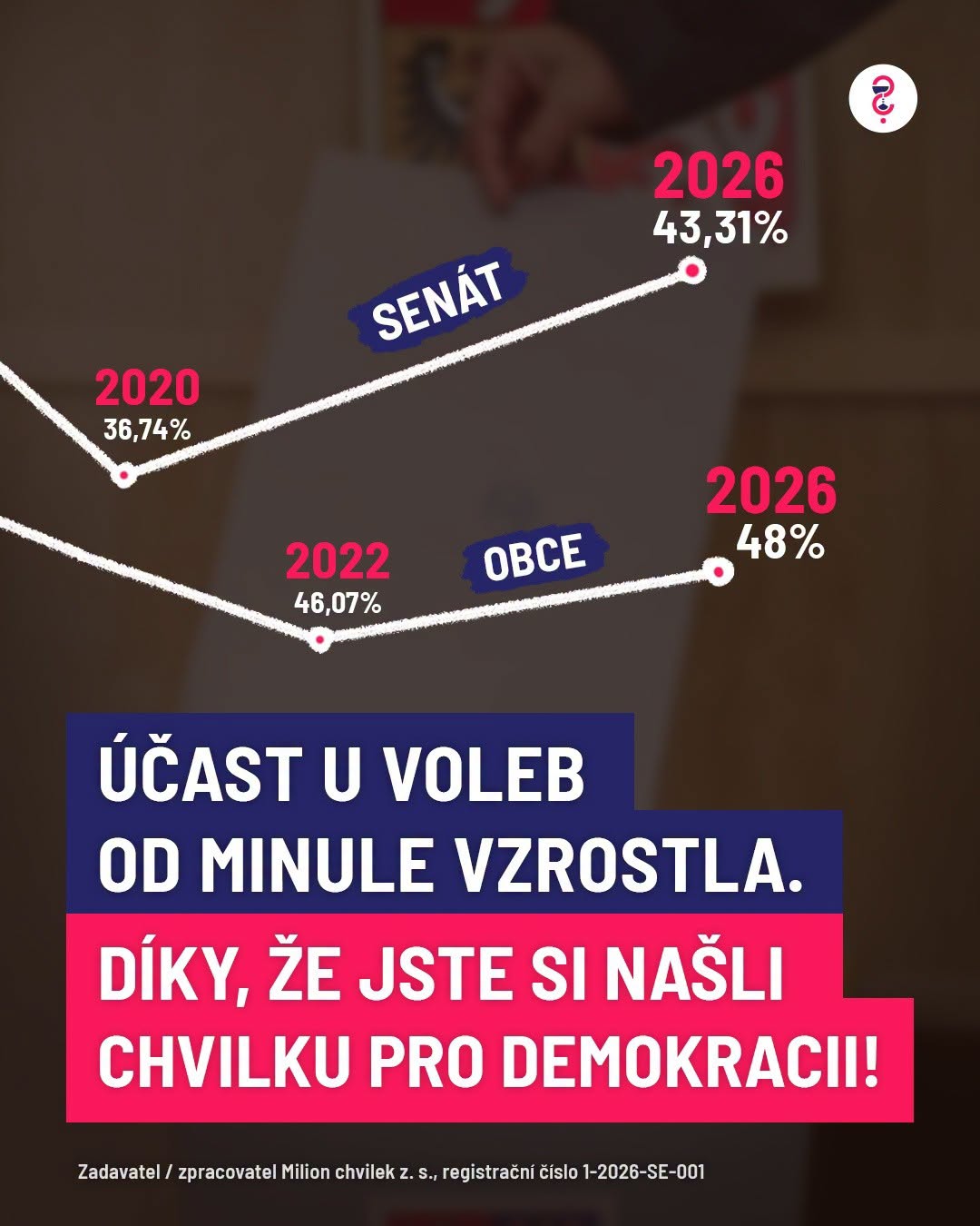 Účast u voleb od minule vzrostla. Díky, že jste si našli chvilku pro demokracii!