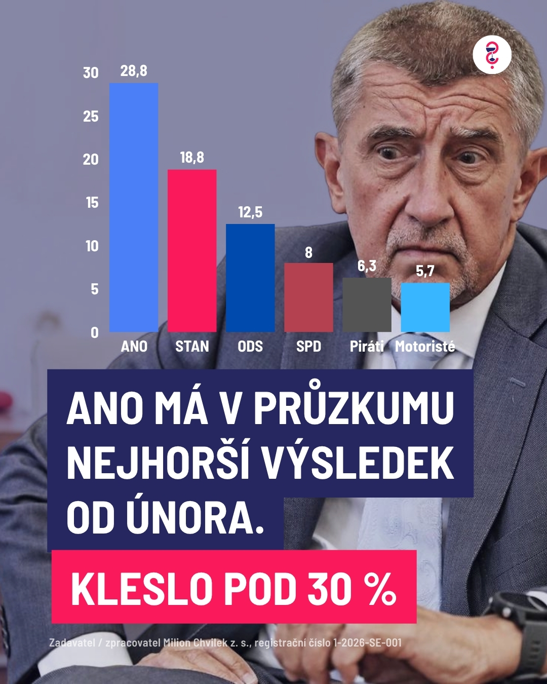 ANO má v průzkumu nejhorší výsledek od února. Kleslo pod 30 %