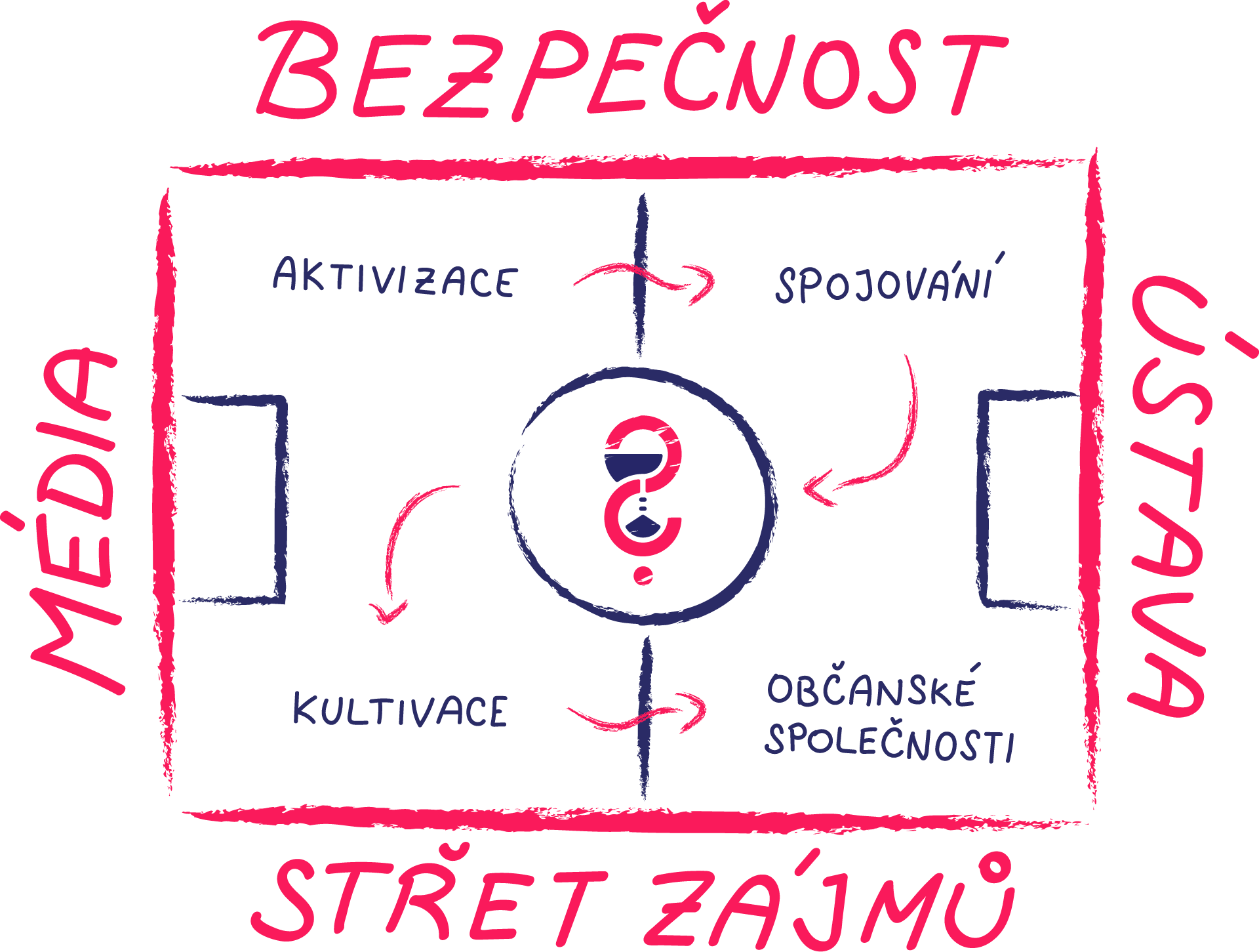 Čtyři červené čáry, pokud je politici překročí, půjdeme do ulic. Aktivizace, spojování, kultivace občanské společnosti.